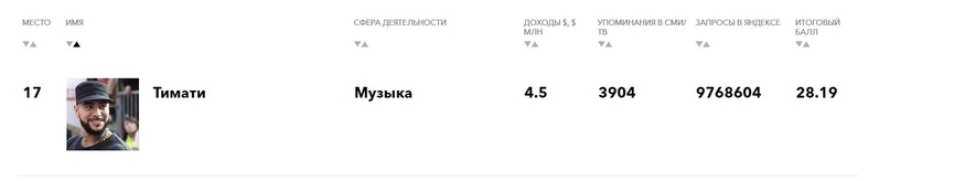 Кто из российских звезд зарабатывает больше всех?